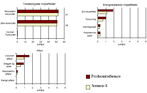 Figure 1.16 Result of scenario 8 - large changes – for translation of Danish terms see glossary in annex 11