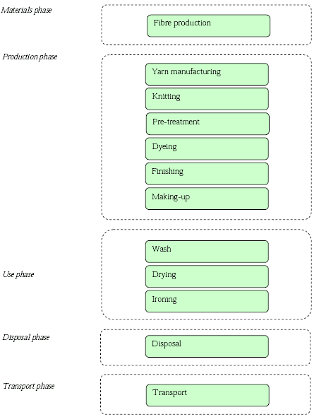 Figure 1.2 Lifecycle, flow and phases