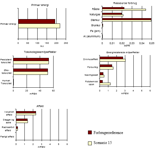 Figure 1.23 Result of scenario 15 – for translation of Danish terms see glossary in annex 11