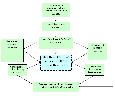 Figure 2.1 EDIPTEX case group I flow diagram