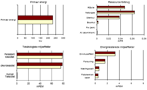 Figure 2.12 Result of scenario 5 - reduced toxicological environmental impact potentials – for translation of Danish terms see glossary in annex 11