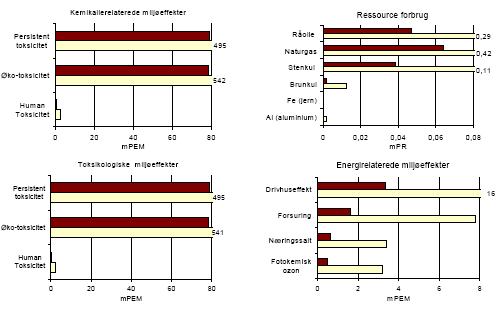 Figure 2.15 Result of scenario 9 – for translation of Danish terms see glossary in annex 11