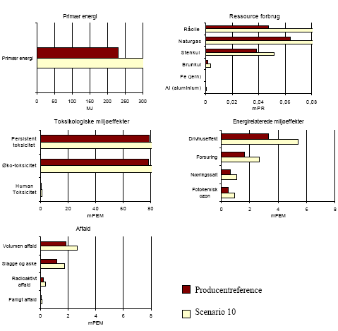 Figure 2.16 The producer reference in relation to the main scenario – for translation of Danish terms see glossary in annex 11