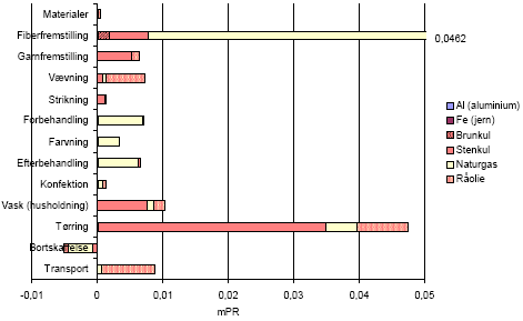 Figure 2.4 Result of main scenario; resource consumption per functional unit – for translation of Danish terms see glossary in annex 11