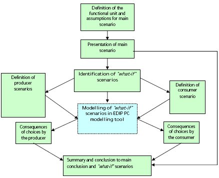 Figure 3.1 EDIPTEX case group I flow diagram