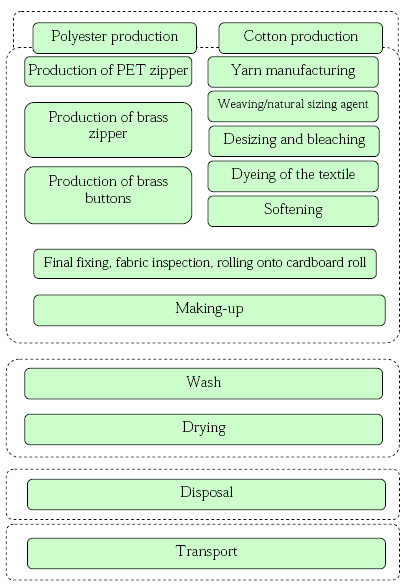 Figure 3.2 describes the lifecycle of the work jacket. From extraction of raw materials to yarn manufacturing, the product has two parallel lifecycles due to the textile composition; cotton and polyester. Manufacture of brass buttons and zipper has been included as secondary factors. This also applies to polyester buttons and zipper. The actual manufacture of buttons and zippers is not included.