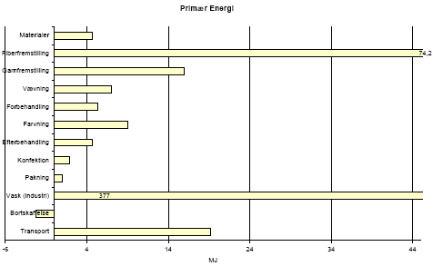 Figure 3.3 Results of main scenario; consumption of primary energy per functional unit – for translation of Danish terms see glossary in annex 11
