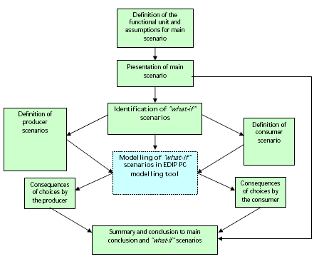 Figure 4.1 EDIPTEX case group I flow diagram
