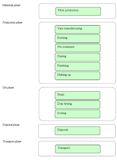 Figure 4.2 Lifecycle, flow and phases