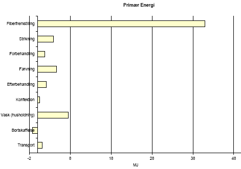 Figure 4.3 Consumption of primary energy per functional unit – for translation of Danish terms see glossary in annex 11