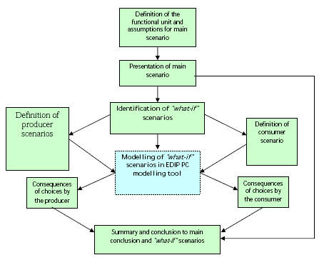 Figure 5.1 EDIPTEX case group I flow diagram