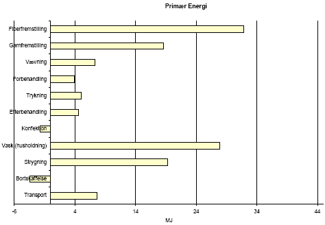 Figure 5.3 consumption of primary energy per functionl unit – for translation of Danish terms see glossary in annex 11