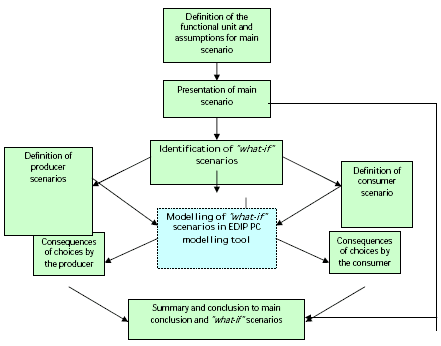 Figure 6.1 EDIPTEX case group I flow diagram