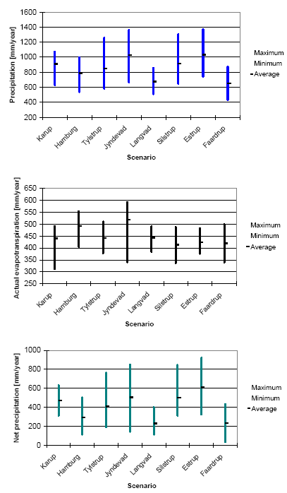 Figure 3. Maximum, minimum, and average yearly precipitation, actual evapotranspiration, and net precipitation for all locations for the 20-years period used in the simulations. Evapotranspiration is calculated for spring cereals. Net precipitation is calculated as precipitation minus actual evapotranspiration for spring cereals.