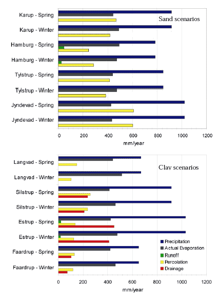 Figure 6. Water balance of 20 years simulation for all sand (upper) and clay (lower) scenarios including both spring and winter cereals. Information on an annual basis can be found in Appendix D. OBS: it was not possible to obtain drainage values for Langvad.