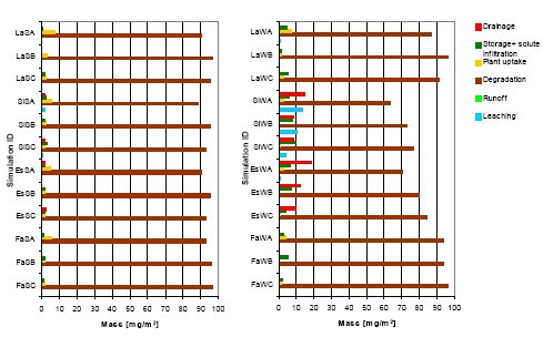 Figure 8. Mass balance of the 20-years period for the whole profile of clay scenarios with spring (left) and winter (right) cereals. The balance includes drainage, storage + solute infiltration, plant uptake, degradation, runoff, and leaching. Example of simulation ID “LaSC”: La represents Langvad, S represents spring application, and C represents pesticide C. OBS: it was not possible to obtain drainage values for Langvad.