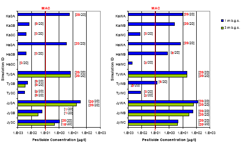 Figure 9. Average annual pesticide leachate at 1 and 3 m b.g.s. for sand scenarios with spring (left) and fall (right) application. Example of simulation ID “KaSC”: Ka represents Karup, S represents spring application, and C represents pesticide C. MAC is the maximum allowed concentration 0.1μg/l. The red numbers in brackets e.g. [18/20] represents the number of years out of the 20-years period (black number), where an annual pesticide concentration is equal to or beyond 0.1μg/l. Note that pesticide leaching at 3 m b.g.s. is not available for Karup and Hamburg.
