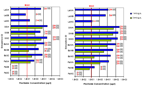 Figure 10. Average annual pesticide leachate at 1 and 3 m b.g.s. for clay scenarios with spring (left) and fall (right) application. Example of simulation ID “LaSC”: La represents Langvad, S represents spring application, and C represents pesticide C. MAC is the maximum allowed concentration 0.1μg/l. [18/20] represents the fraction of years out of the 20-years period, where an annual pesticide concentration is equal to or beyond 0.1μg/l. Note that pesticide leaching at 3 m b.g.s. is not available for Langvad.