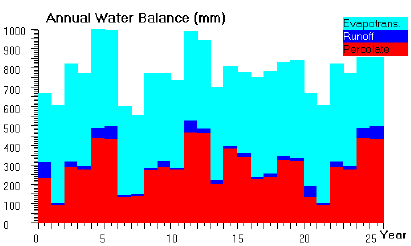 Figure 1. Annual water balance including evapotranspiration, runoff and percolation for the Hamburg scenario when applying winter cereals annually.
