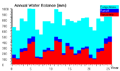 Figure 2. Annual water balance including evapotranspiration, runoff and percolation for the Hamburg scenario when applying spring cereals annually.