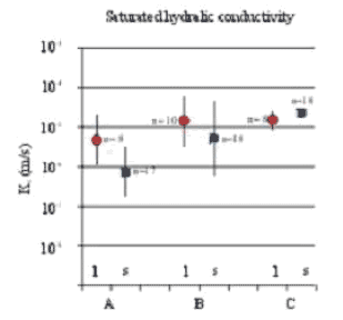 Figure C3. Measured at Tylstrup: Saturated hydraulic conductivity (K<sub>s</sub>) measured on large (6,280 cm³) samples ( ) and small (100 cm³) samples (). (Lindhardt et al., 2001)