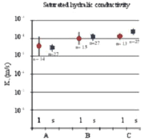 Figure C4. Measured at Jyndevad: Saturated hydraulic conductivity (K<sub>s</sub>) measured on large (6,280 cm³) samples (dot) and small (100 cm³) samples (square). (Lindhardt et al., 2001)