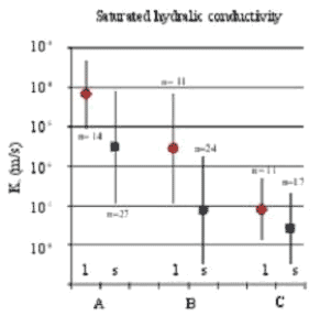 Figure C6. Measured at Estrup: saturated hydraulic conductivity (Ks) measured on large (6,280 cm3) samples (dot) and small (100 cm3) samples (square). (Lindhardt et al., 2001)