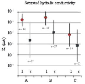 Figure C7. Measured at Faardrup: Saturated hydraulic conductivity (K<sub>s</sub>) measured on large (6,280 cm³) samples (dot) and small (100 cm³) samples (square). (Lindhardt et al., 2001