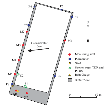 Figure C8. Overview of the Tylstrup test site. The innermost white area indicates the cultivated land, while the grey area indicates the surrounding buffer zone. The positions of the various installations are indicated, as is the direction of groundwater flow (by an arrow). (Kjær et al., 2005)