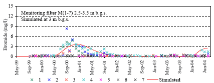 Figure C15. Measured bromide concentration in the groundwater at 2.5 – 3.5 m b.g.s, and simulated bromide concentration at 3 m b.g.s. at Jyndevad. The measured data derive from monitoring wells M1–M7 indicated in Figure C12.