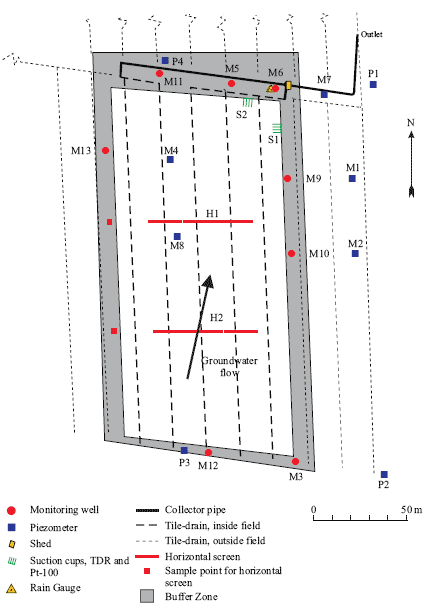 Figure C16. Overview of the Silstrup site. The innermost white area indicates the cultivated land, while the grey area indicates the surrounding buffer zone. The positions of the various installations are indicated, as is the direction of groundwater flow (by an arrow). (Kjær et al., 2005).