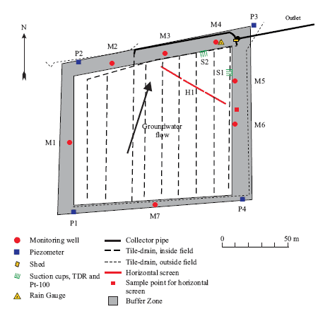 Figure C20. Overview of the Estrup site. The innermost white area indicates the cultivated land, while the grey area indicates the surrounding buffer zone. The positions of the various installations are indicated, as is the direction of groundwater flow (by an arrow). (Kjær et al., 2005)