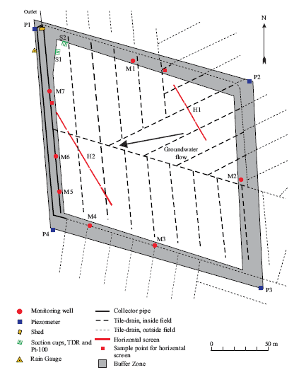 Figure C24. Overview of the Faardrup site. The innermost white area indicates the cultivated land, while the grey area indicates the surrounding buffer zone. The positions of the various installations are indicated, as is the direction of groundwater flow (by an arrow). (Kjær et al., 2005)