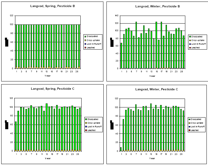 Figure D3. Mass Balance diagrams including dissipated, crop uptake, lost in runoff, and leached for Pesticide A, B, and C given respectively winter and spring application for the Karup and Langvad scenarios.