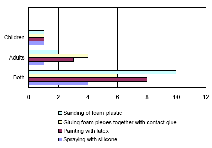 Figure 8: Who are involved in the various processes?