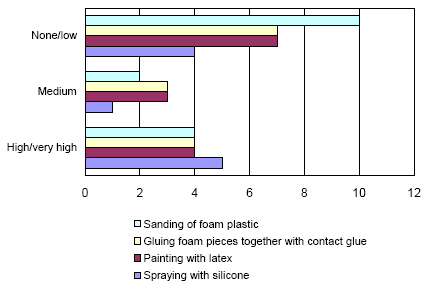 Figure 9: How do the institutions assess the health risk during weapon production