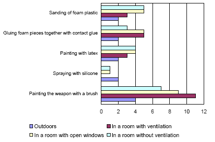Figure 12: where does the work take place