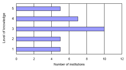 Figure 13: Level of knowledge in institutions