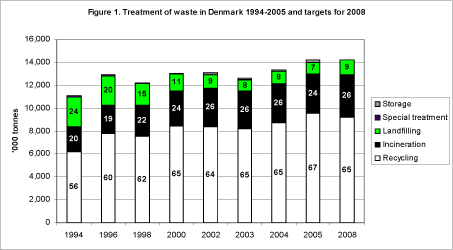 Figure 1. Treatment of waste in Denmark 1994-2005 and targets for 2008