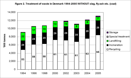 Figure 2. Treatment of waste in Denmark 1994-2005 WITHOUT slag, fly ash etc. (coal)
