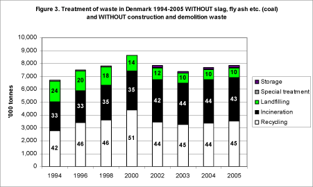 Figure 3. Treatment of waste in Denmark 1994-2005 WITHOUT slag, fly ash etc. (coal) and WITHOUT construction and demolition waste