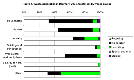Figure 4. Waste generation in Denmark 2005, treatment by waste source