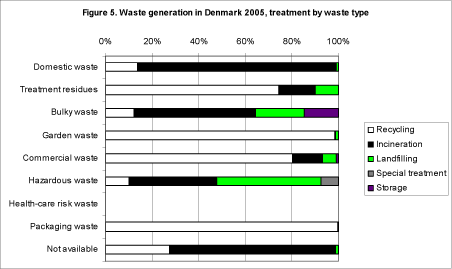 Figure 5. Waste generation in Denmark 2005, treatment by waste type