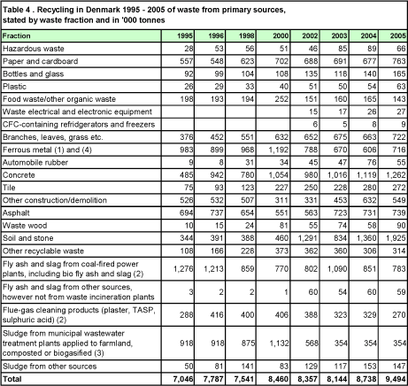 Table 4. Recycling in Denmark 1995 - 2005 of waste from primary sources, stated by waste fraction and in '000 tonnes