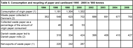 Table 5. Consumption and recycling of paper and cardboard 1995 - 2005 in '000 tonnes