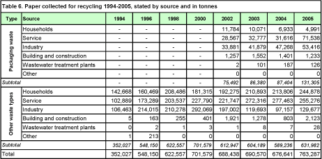 Table 6. Paper collected for recycling 1994-2005, stated by source and in tonnes