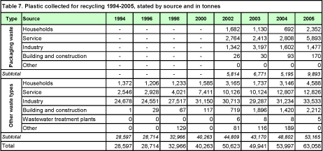 Table 7. Plastic collected for recycling 1994-2005, stated by source and in tonnes