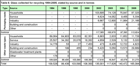 Table 8. Glass collected for recycling 1994-2005, stated by source and in tonnes