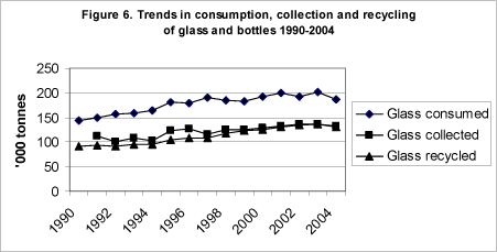 Figure 6. Trends in consumption, collection and recycling of glass and bottles 1990-2004