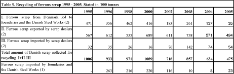 Table 9. Recycling of ferrous scrap 1995 - 2005. Stated in '000 tonnes